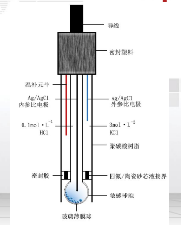 河北在线PH计
